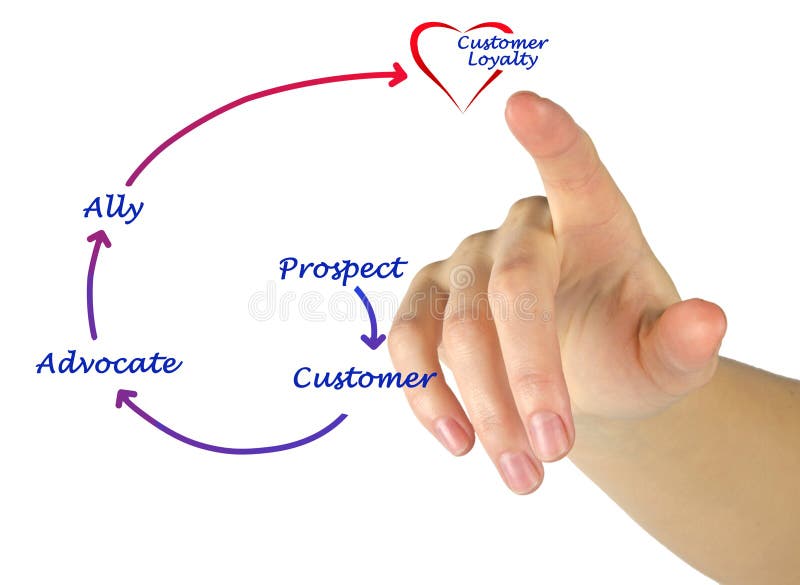 Customer Loyalty Diagram stock photos