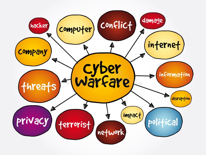 Cyber warfare mind map, concept for presentations and reports vector illustration