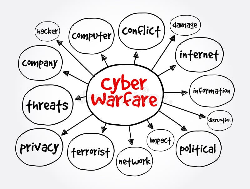 Cyber warfare mind map, concept for presentations and reports royalty free illustration