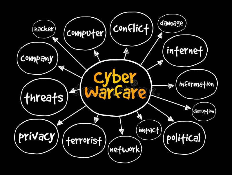 Cyber warfare mind map, concept for presentations and reports vector illustration