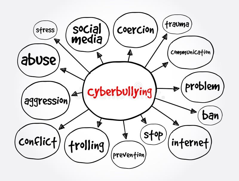 Cyberbullyingmind map, concept for presentations and reports vector illustration