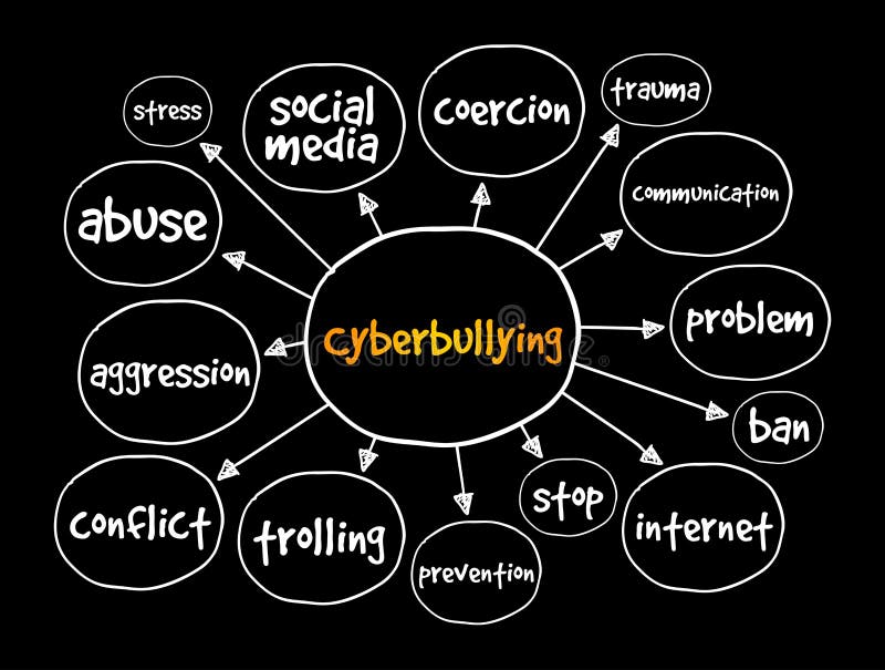 Cyberbullyingmind map, concept for presentations and reports stock illustration