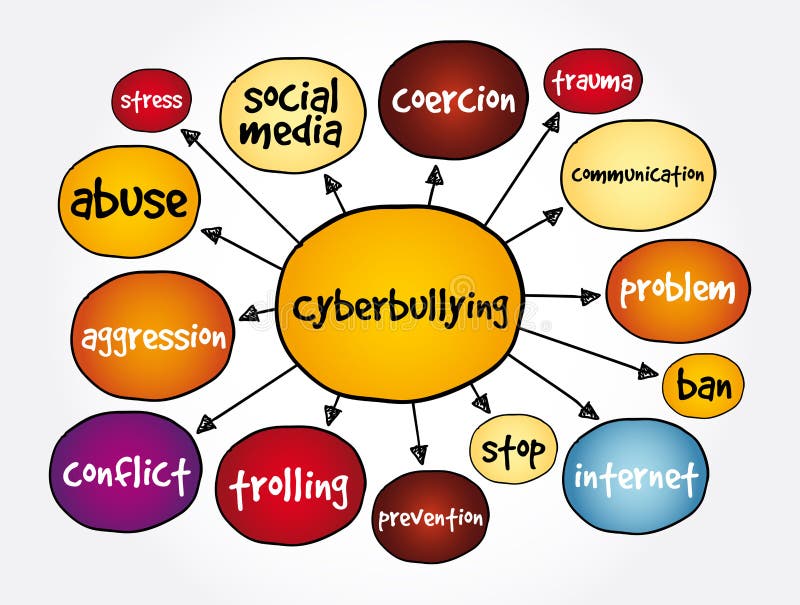 Cyberbullyingmind map, concept for presentations and reports stock illustration