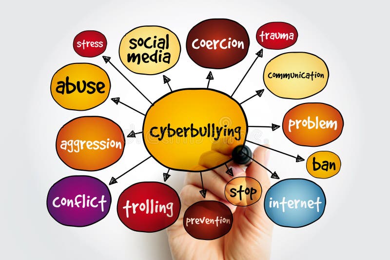Cyberbullyingmind map, concept for presentations and reports royalty free illustration