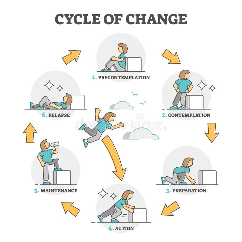 Cycle de changement explication du modèle avec étapes de processus étiquetées schéma