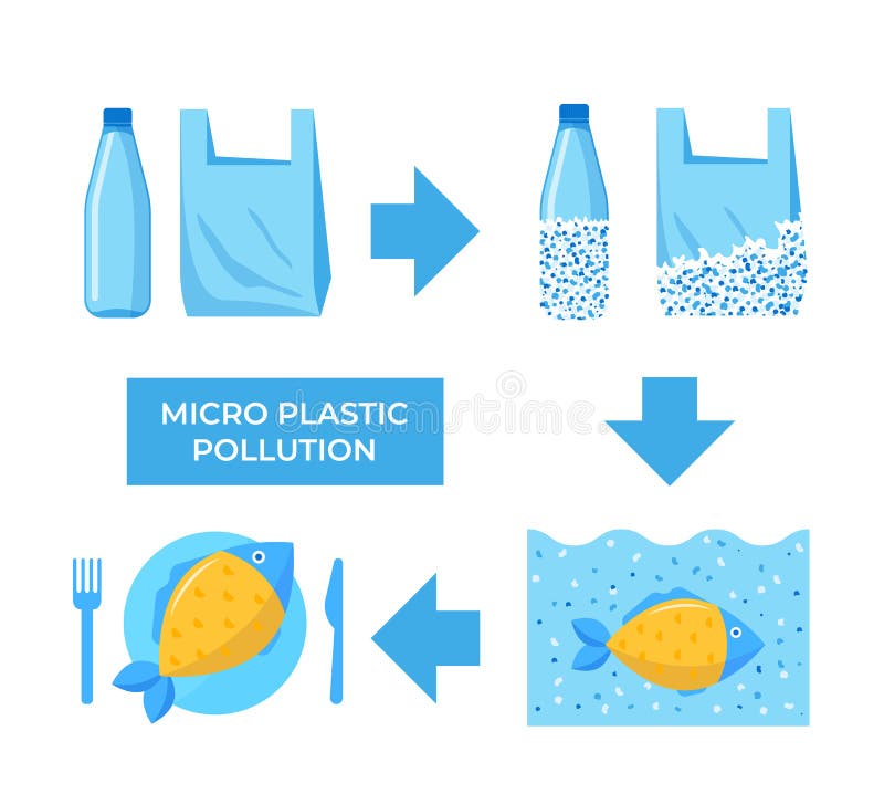 Cycle of decomposition of plastic to microplastic. Vector illustration.