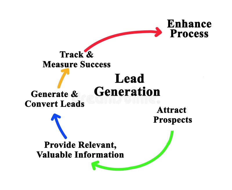 Cykl generowania potencjalnych klientów