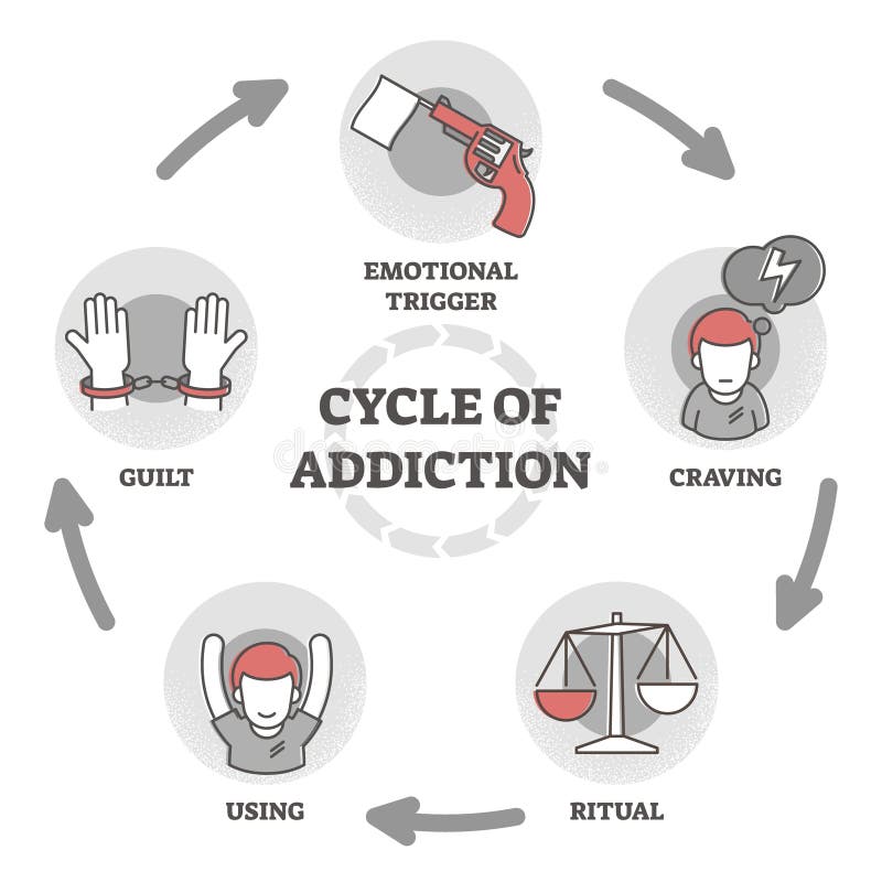 Cycle of addiction vector illustration. Psychological explanation in outline diagram. Labeled educational scheme with emotional trigger, craving, ritual, using and guild as complete process scheme. Cycle of addiction vector illustration. Psychological explanation in outline diagram. Labeled educational scheme with emotional trigger, craving, ritual, using and guild as complete process scheme.