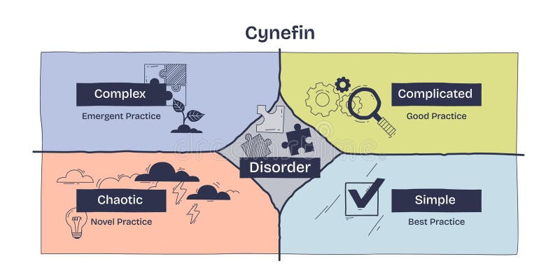 Cynefin Framework visualizes four decision-making domains - Complex, Complicated stock illustration