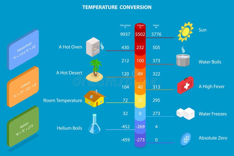 Infographic Unit of Measurement Chart Conversion Table Vector Stock Vector  - Illustration of blue, infographic: 210327787