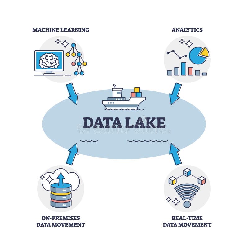 Data lake as big raw information and file storage system outline diagram vector illustration