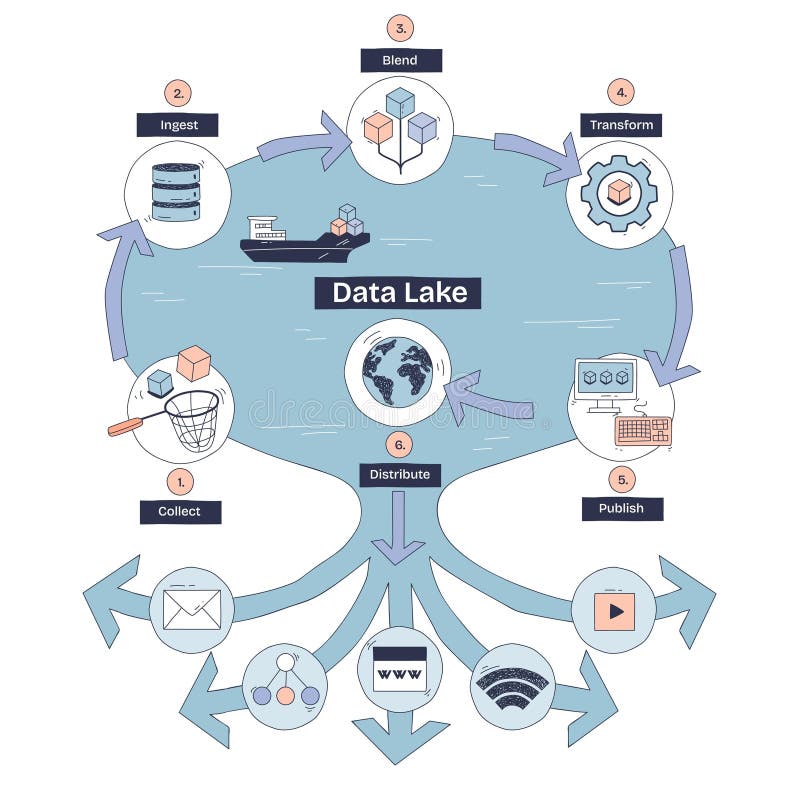Data Lake diagram shows data flow from collection to distribution,... stock illustration