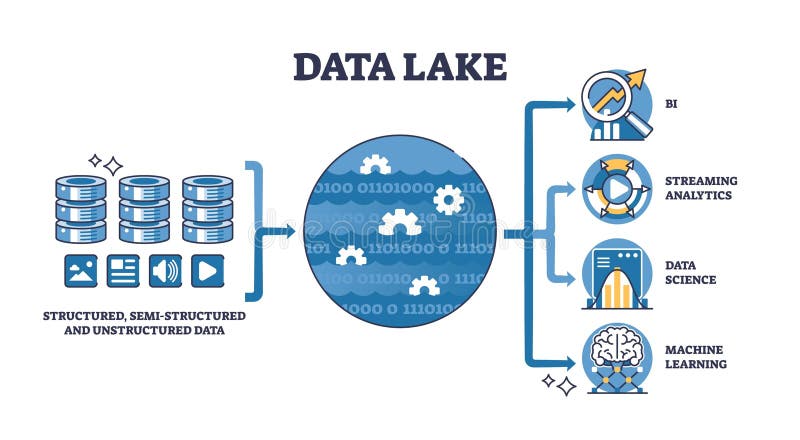 Data Lake diagram shows data flow from structured sources to. Data Lake diagram shows data flow from structured sources to analytics and machine learning. Key objects, data icons, central data lake, analytics icons. Outline diagram.