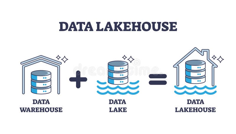 Data lakehouse as system combination from warehouse and lake outline diagram stock illustration