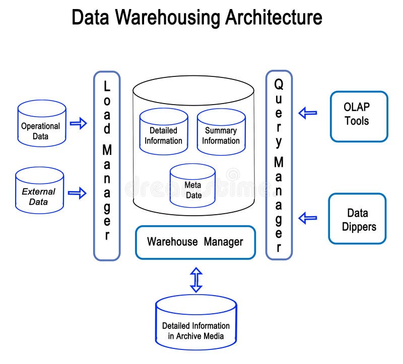 Data Warehousing Stock Illustrations 157 Data Warehousing Stock Illustrations Vectors Clipart Dreamstime