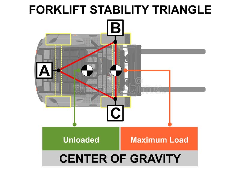 De driehoek van de vorkheftruckstabiliteit