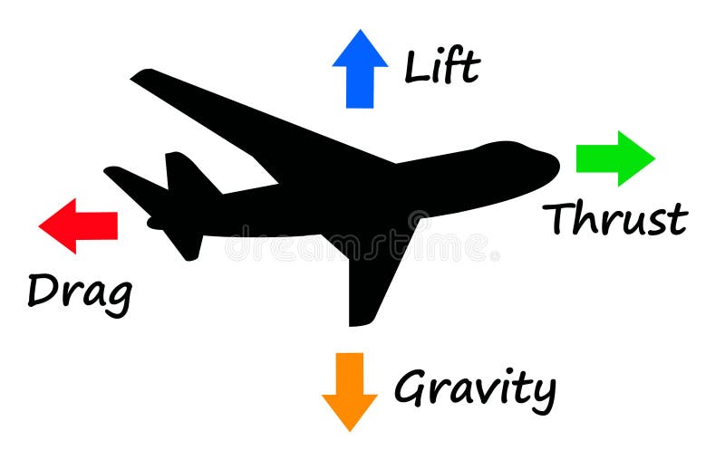 De krachten van het vliegtuig
