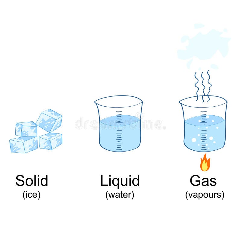 States of matter depicted through illustration of ice,water and vapours. States of matter depicted through illustration of ice,water and vapours