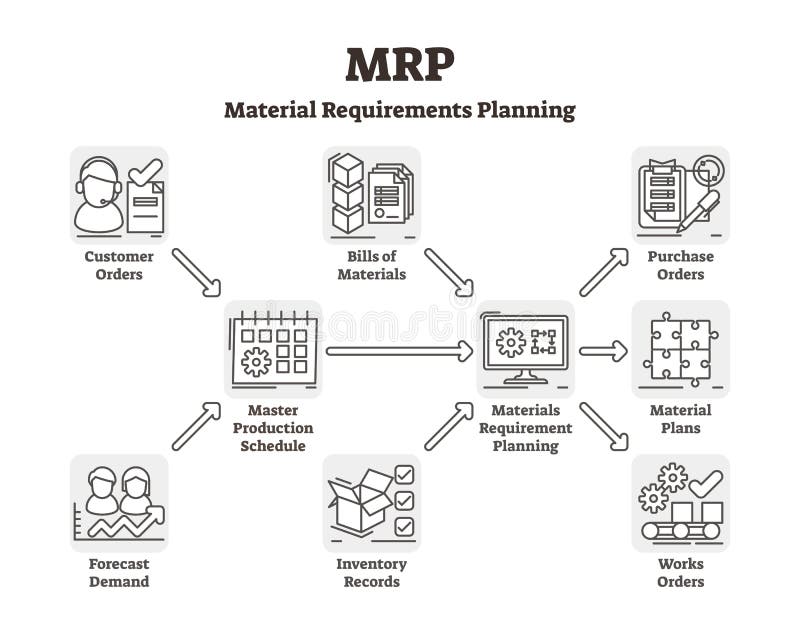 De vectorillustratie van MRP Geëtiketteerde materiële vereisten die systeem plannen vector illustratie De vectorillustratie van MRP Geëtiketteerde materiële vereisten die systeem plannen vector illustratie