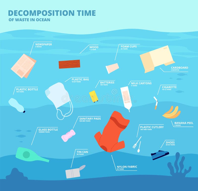 Decomposition waste in ocean. Plastic pollution, garbage oceanic objects. Material poison, global ecological catastrophe