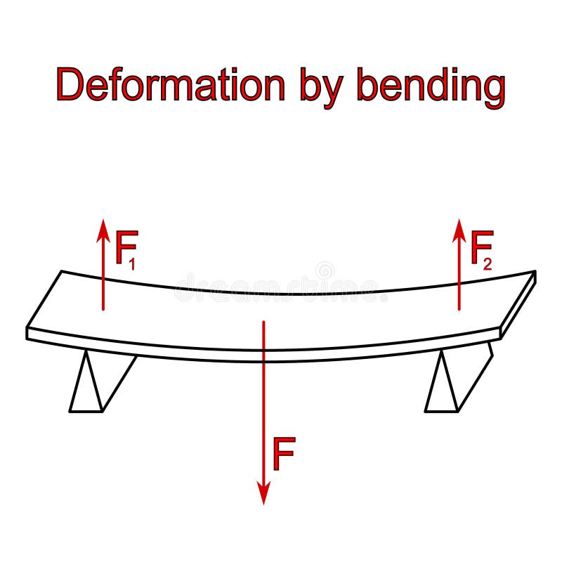 Deformation by bending - graphical representation royalty free illustration