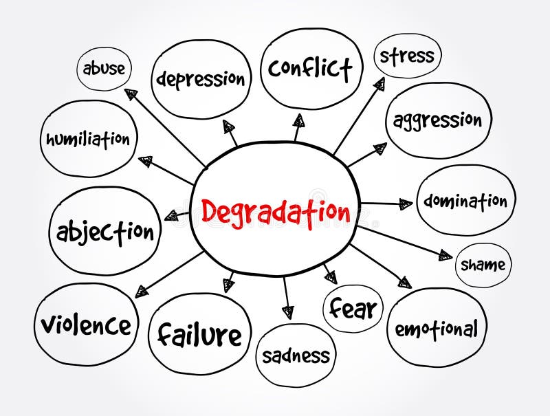 Degradation mind map, concept for presentations and reports vector illustration