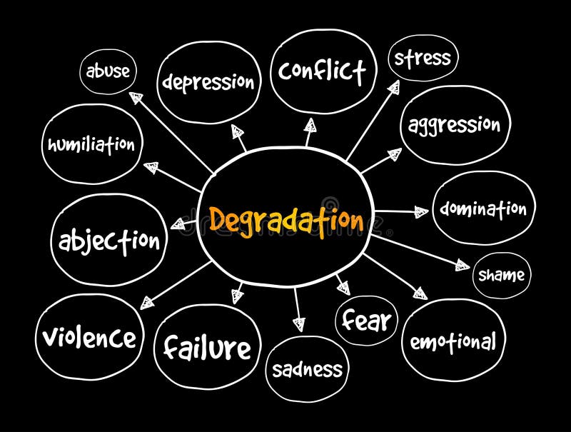 Degradation mind map, concept for presentations and reports royalty free illustration
