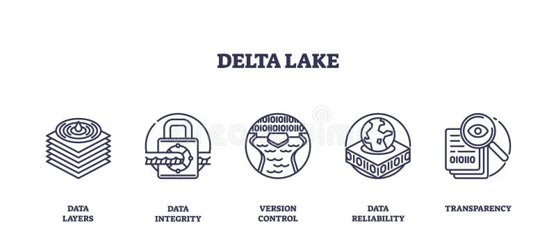 Delta Lake icons depict data layers, integrity, version control, reliability,... royalty free illustration