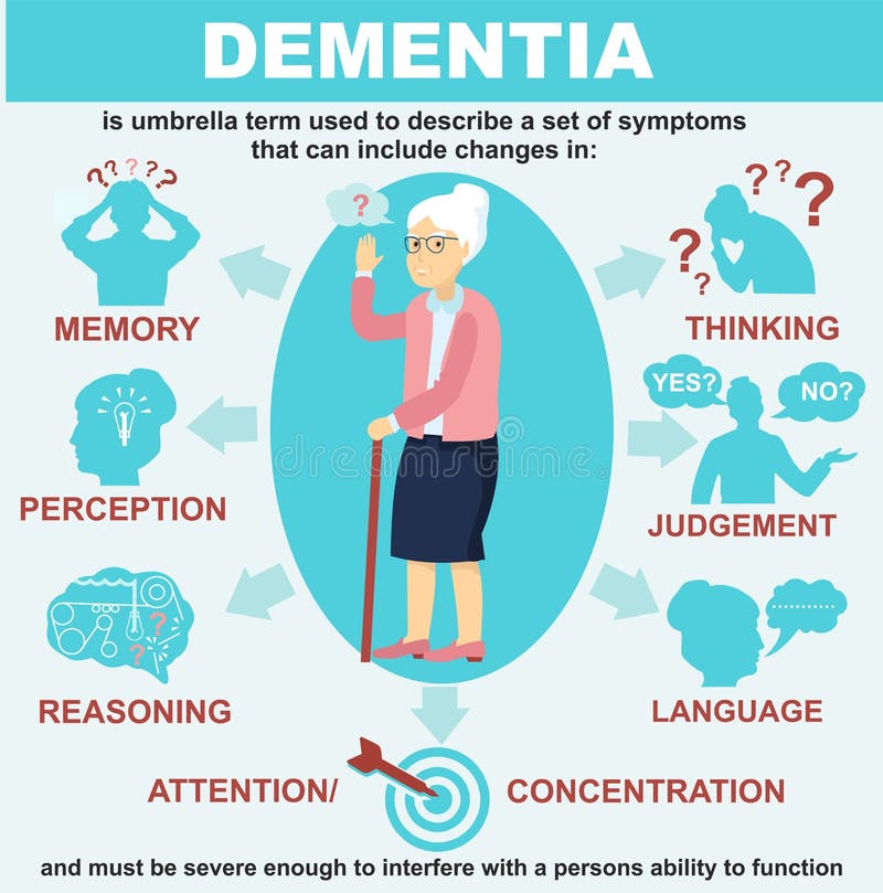 Dementia infographics vector illustration. Symptoms of dementia