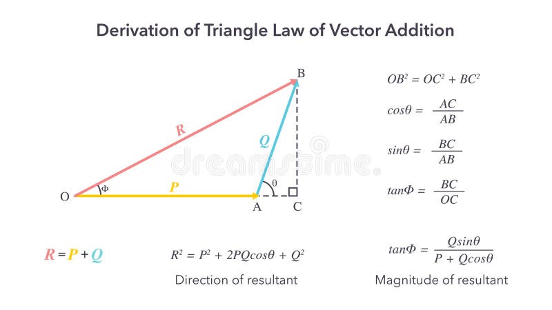 Derivation Of The Triangle Law Of Vector Addition Diagram Stock Vector derivation-of-the-triangle-law-of-vector-addition-diagram-stock-vector