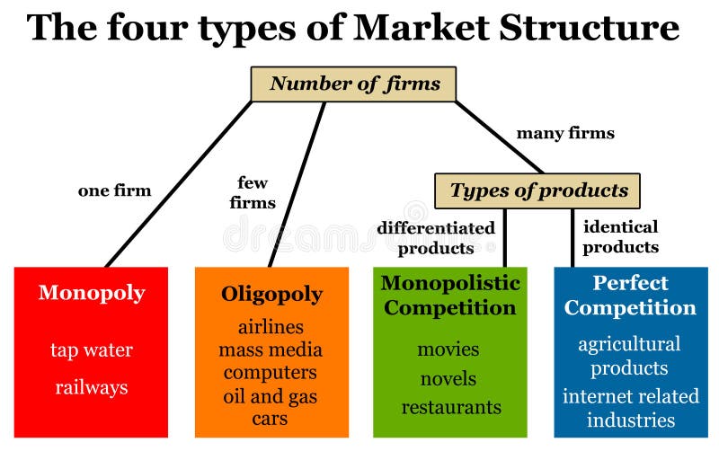 Monopoly market