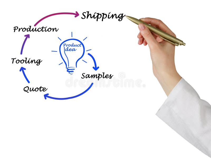 Desenvolvimento de produtos fotos de stock Desenvolvimento de produtos fotos de stock