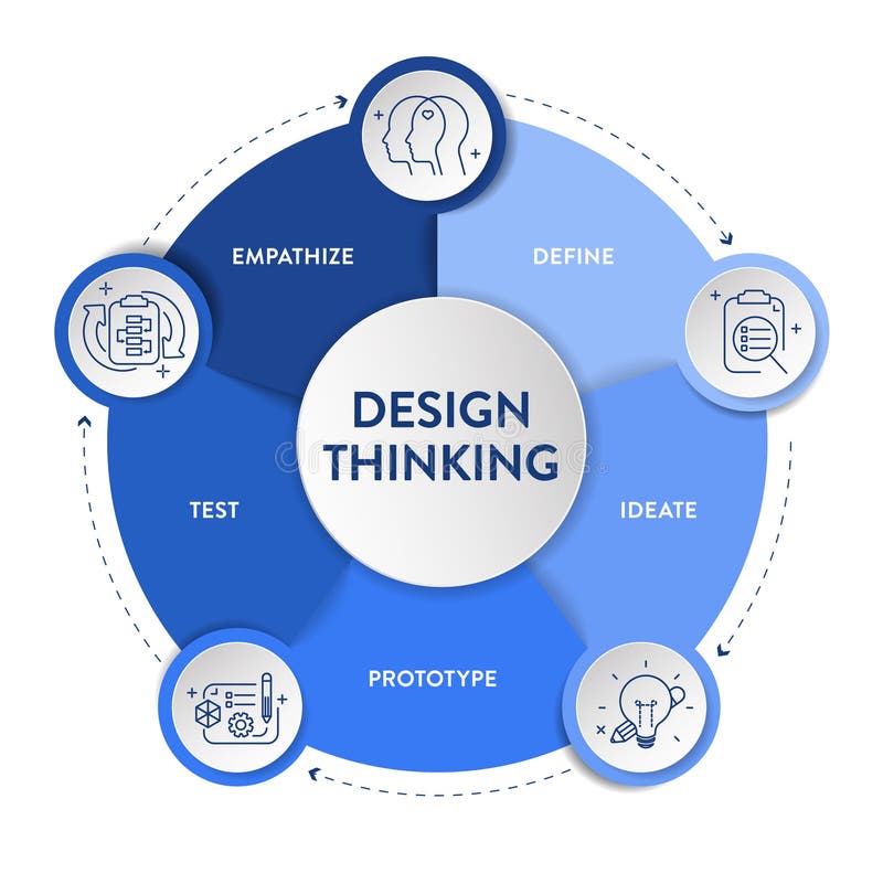 Design thinking process infographic diagram chart illustration banner template with icon vector for presentation has empathize stock illustration