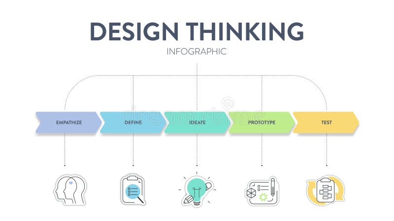 Design thinking process infographic diagram chart illustration banner template with icon vector for presentation has empathize stock illustration
