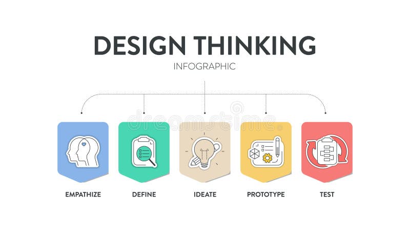Design thinking process infographic diagram chart illustration banner template with icon vector for presentation has empathize stock illustration