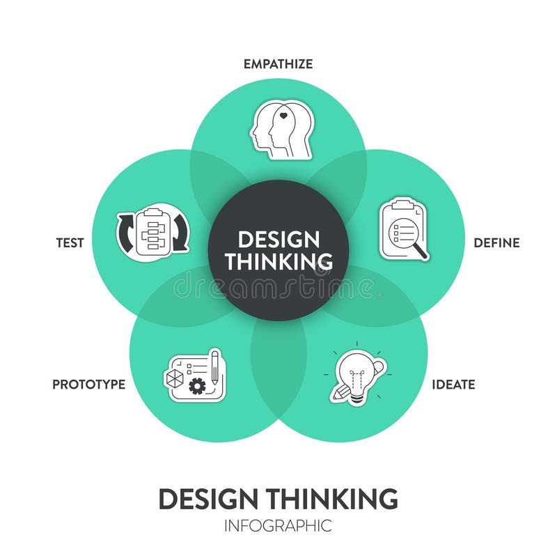 Design thinking process infographic diagram chart illustration banner template with icon vector for presentation has empathize vector illustration