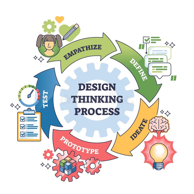 Design Thinking Process is shown with five stages, Empathize, Define,... stock illustration