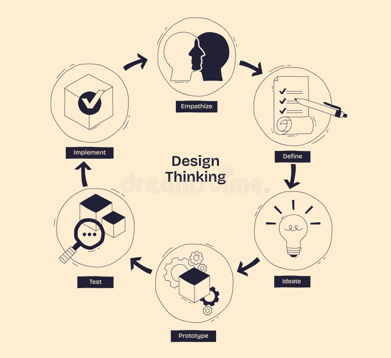 Design Thinking process visualized with icons for empathize, define, and... royalty free illustration