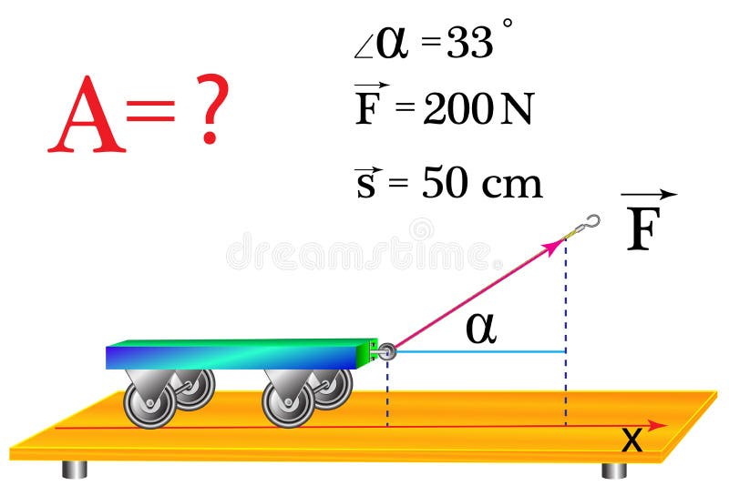 The physical problem, reflecting the work of a constant force acting on the body at different angles, positive and negative work depending on the angle of the force. The physical problem, reflecting the work of a constant force acting on the body at different angles, positive and negative work depending on the angle of the force