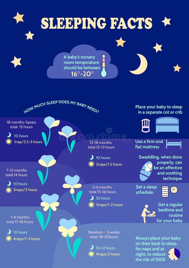 Detailed Vector Baby Child Infographic.Presentation Template How Much Sleep Do Children Need.Sleeping Facts.Maternity Infographic Template.Information For Parents.How To Put Your Baby To Sleep