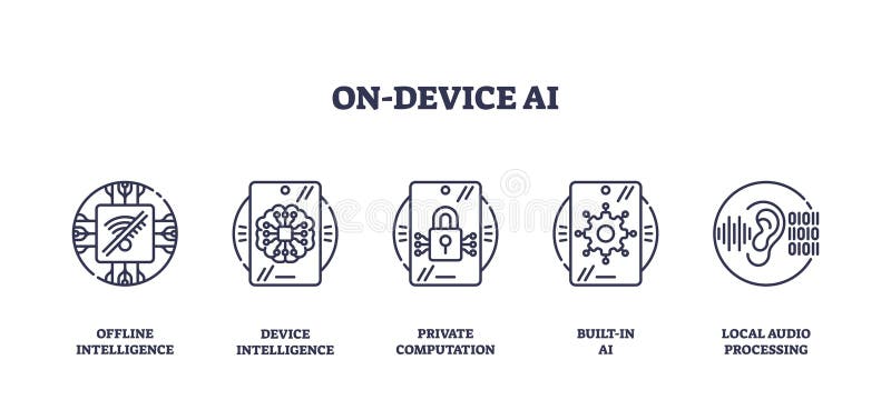 On-device AI features icons show chip, neural network, lock vector illustration