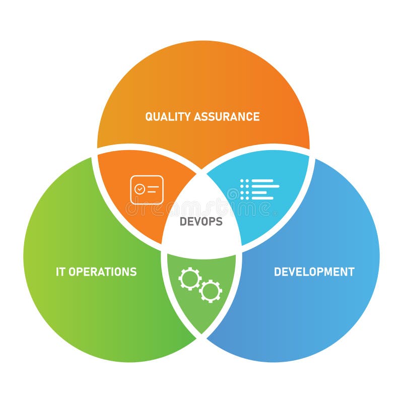 Devops concept circle of development IT operations and quality assurance royalty free illustration
