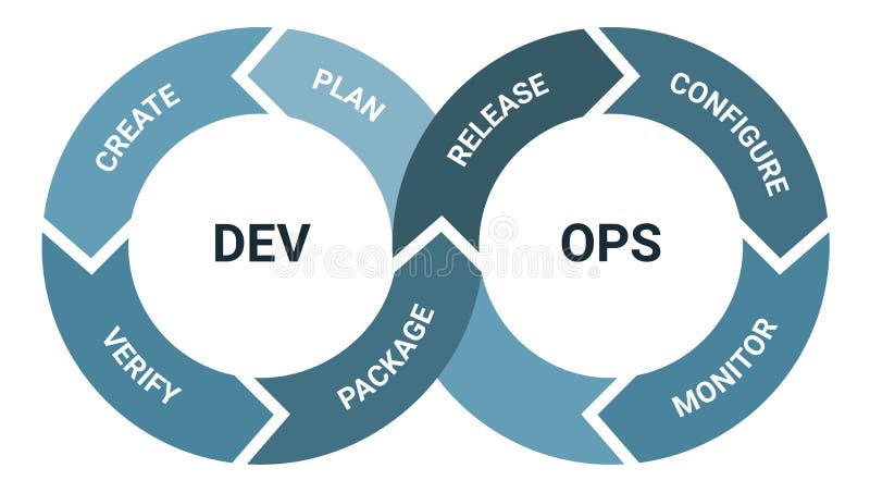 Devops software development methodology, detailed framework process scheme vector illustration