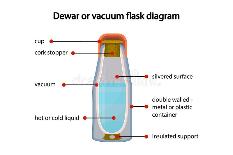 14,727 Vacuum Flask Images, Stock Photos, 3D objects, & Vectors