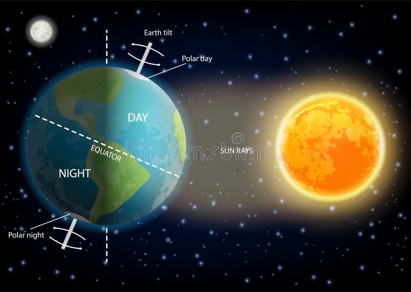 Dia e noite ilustração do vetor do diagrama do ciclo