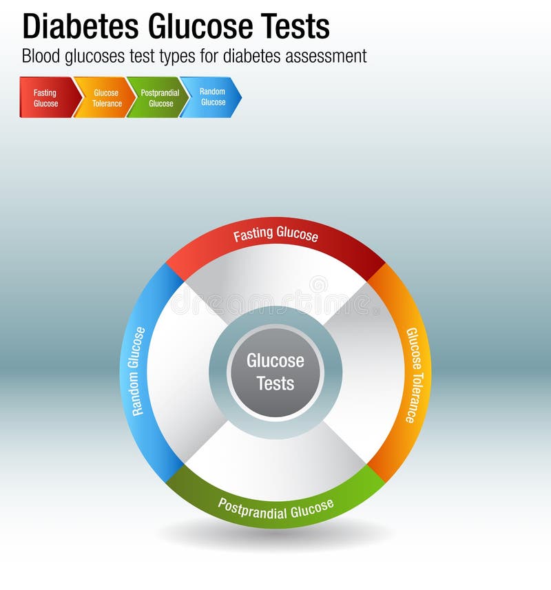 Diabetes Blood Glucose Test Types Chart vector illustration Diabetes Blood Glucose Test Types Chart vector illustration