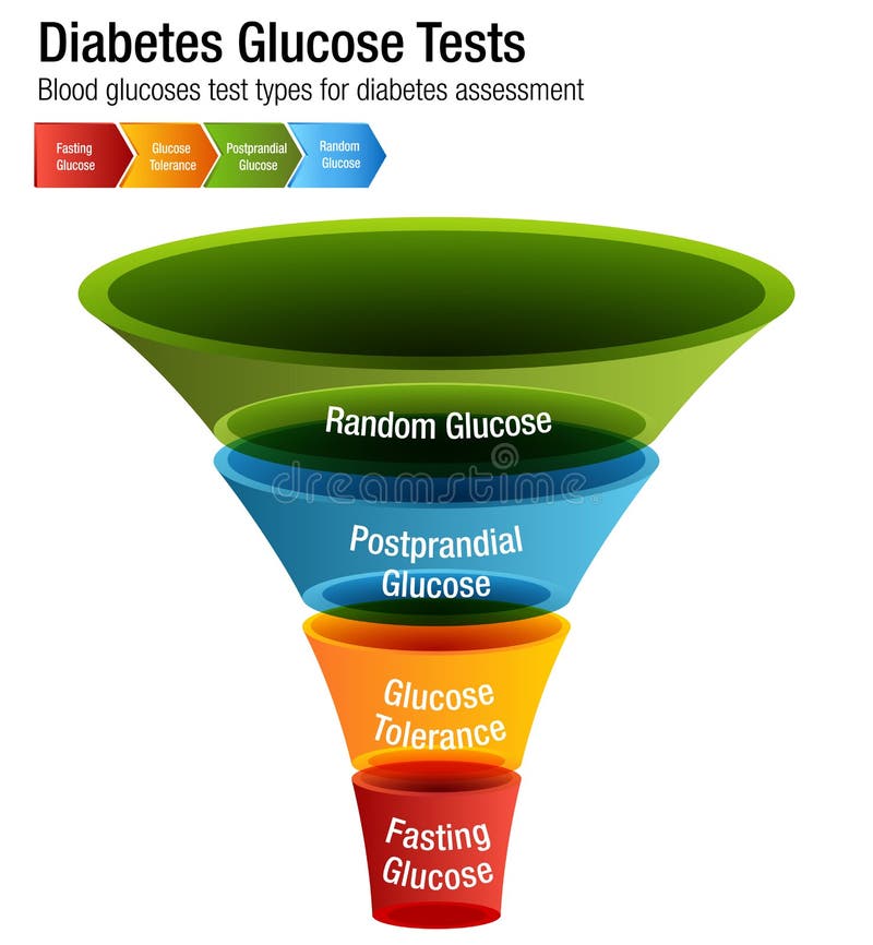 Postprandial Glucose Chart