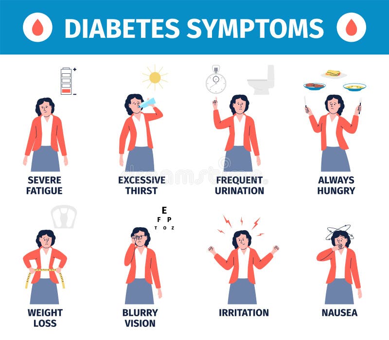 Diabetes Flat Infographic Poster Stock Illustrations – 68 Flat Infographic Symptoms Stock Illustrations, Vectors & Clipart - Dreamstime