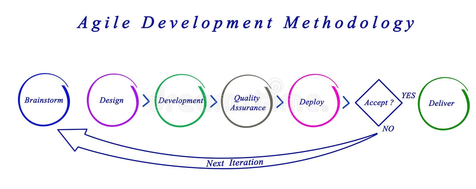 Diagram of Agile Development Stock Image - Image of development ...