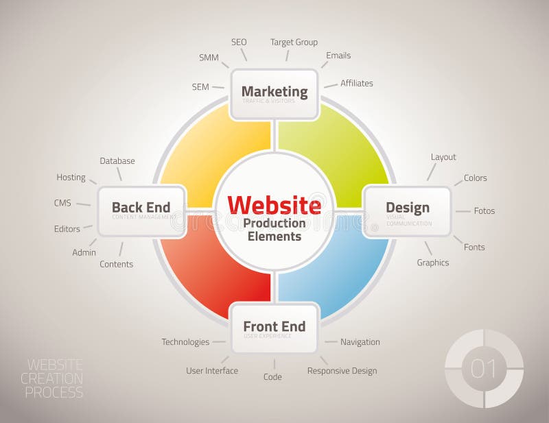 Diagram av websiteproduktionsprocessbeståndsdelar royaltyfri illustrationer Diagram av websiteproduktionsprocessbeståndsdelar royaltyfri illustrationer